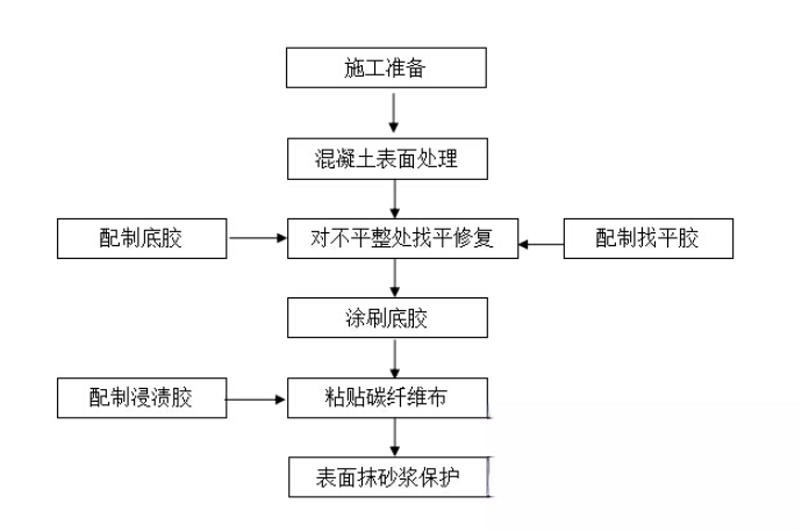 嵩县碳纤维加固的优势以及使用方法